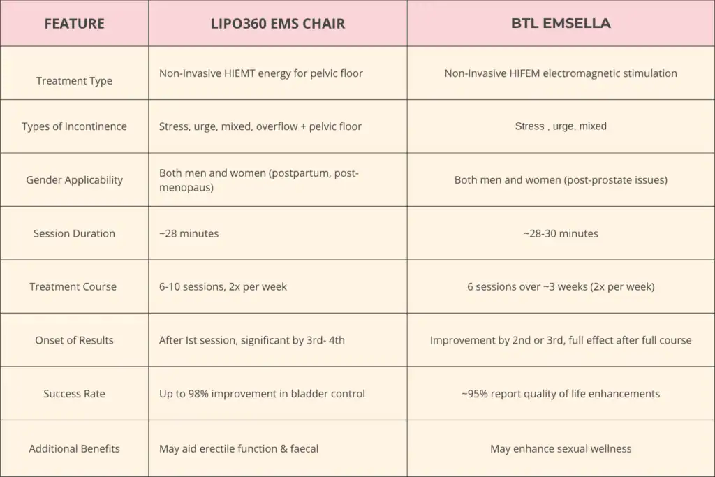 Table to show benefits of Lipo 360 for urinary incontinence Isle of Isla 