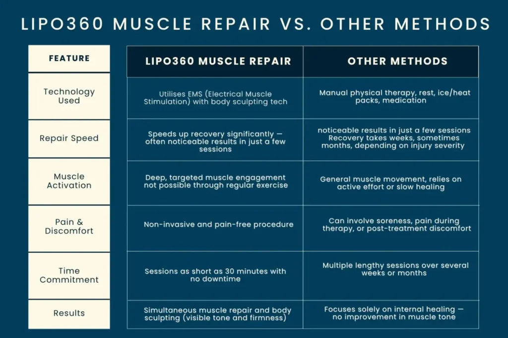 Revolutionising Muscle Repair: The Power of LIPO360 Body Sculpt Post-Injury 6 Key differences between LIPO360 Muscle Repair Isle of Isla and other Muscle Repair Methods including features